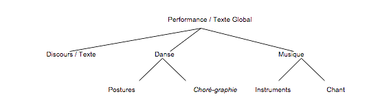 Performance / Texte Global